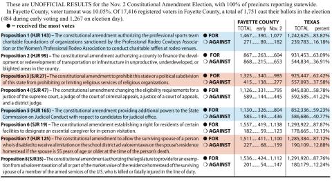 All eight amendments approved by Texas voters