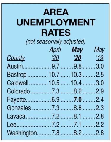 State unemployment rate decreases last month but most counties in area see increase in May