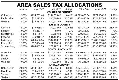 July sales tax allocations total $1.03 billion