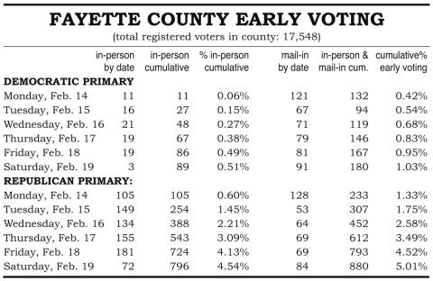In-person and mail-in early voting under way