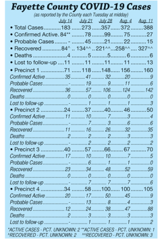 Fayette County COVID-19 cases