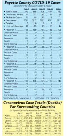 Fayette & Surrounding Counties COVID-19 Cases