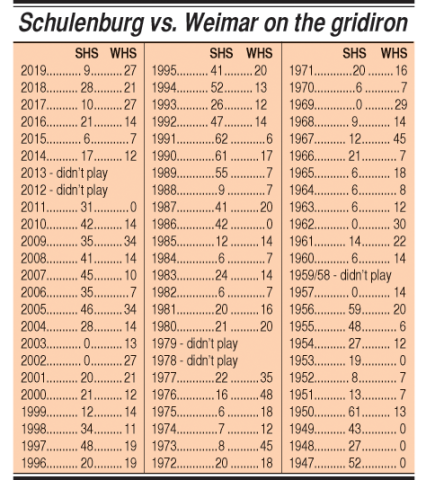 History of Schulenburg vs. Weimar