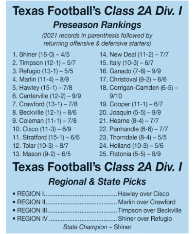 Texas Football predicts fifth-place finish for Shorthorns in 13-2A