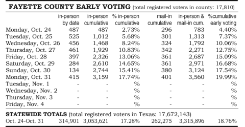 Early Voting Statistics
