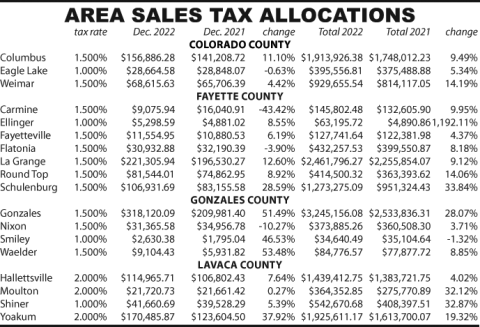 Area Sales Tax Allocations