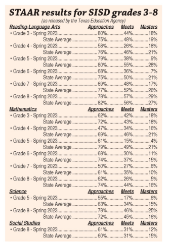STAAR results for SISD grades 3-8