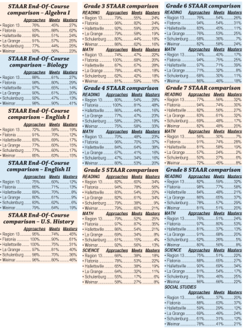 STAAR comparisons