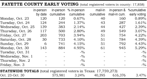 Early Voting Statistics