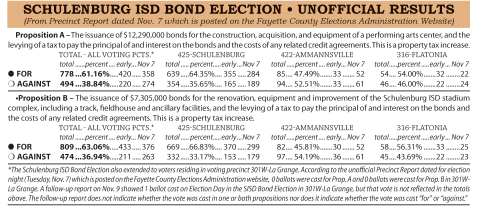 SISD Bond Election Unofficial Results