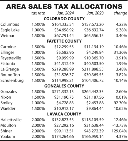 Area Sales Tax Allocations