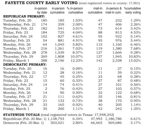 early voting numbers
