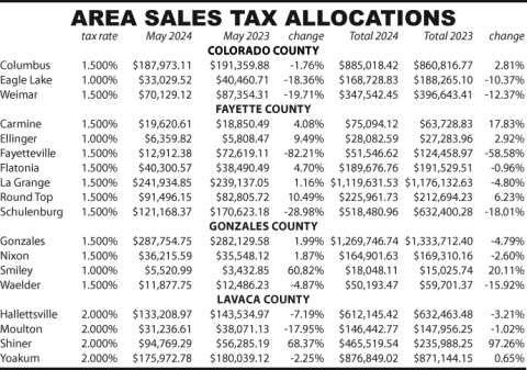Area Sales Tax Allocations