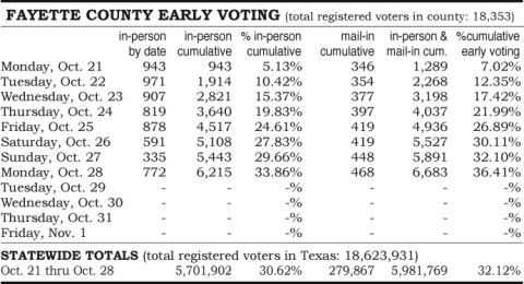 Early voting statistics for Nov. 5 election