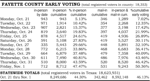 Early Voting