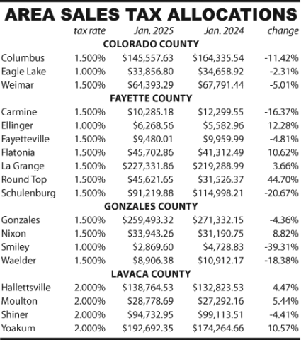 Area Sales Tax Allocations