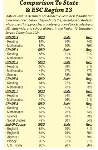 Progress noted on STAAR test for SISD