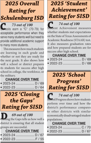 2025 Overall Ratings for SISD