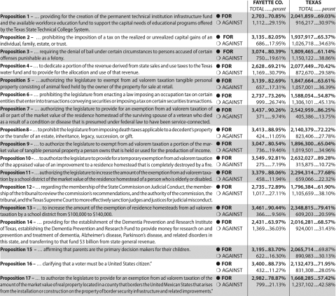 Amendment Election Results