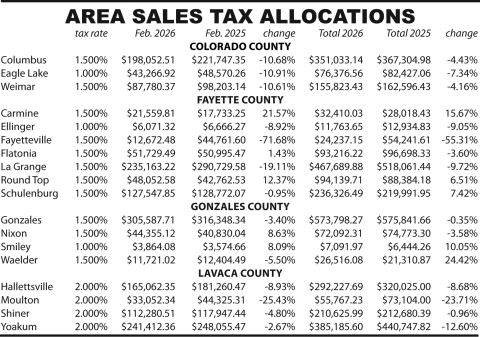 Area Sales Tax Allocations