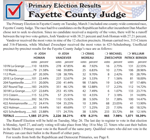 Judge’s race headed for May runoff