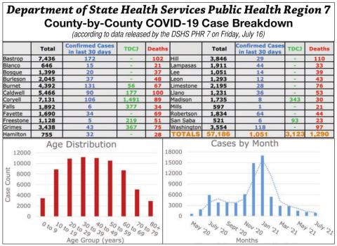 No rise in COVID cases seen in county, region