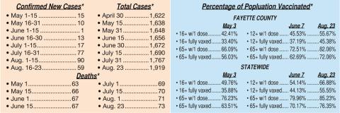 Fayette County COVID-19 cases jump since mid-July