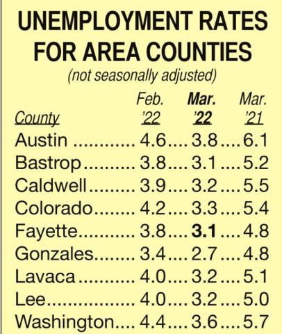 Unemployment rate decreases statewide, drops significantly in area