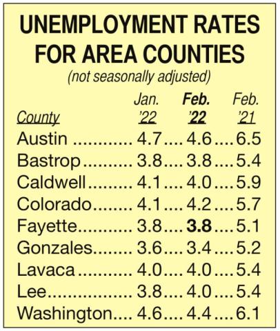 Unemployment decreases statewide in February; rate for Fayette County stays at 3.8