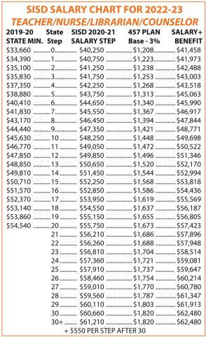 SISD salary chart OK’d, paras’ pay increased