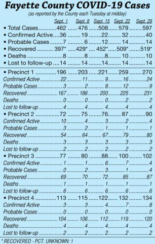 Fayette County COVID-19 Cases