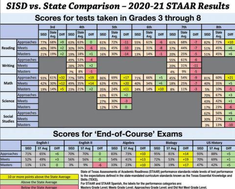 SISD shows significant improvement on state testing