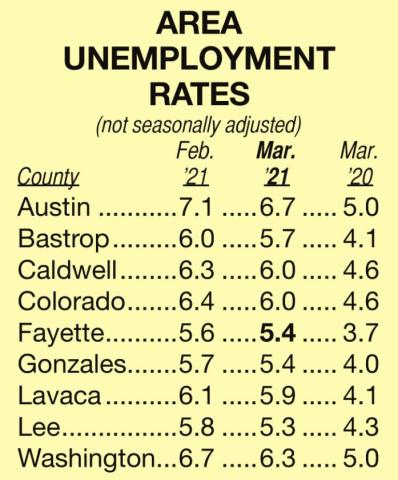 State unemployment rate holds steady in March while Fayette & surrounding counties see decrease