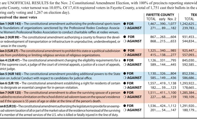 All eight amendments approved by Texas voters