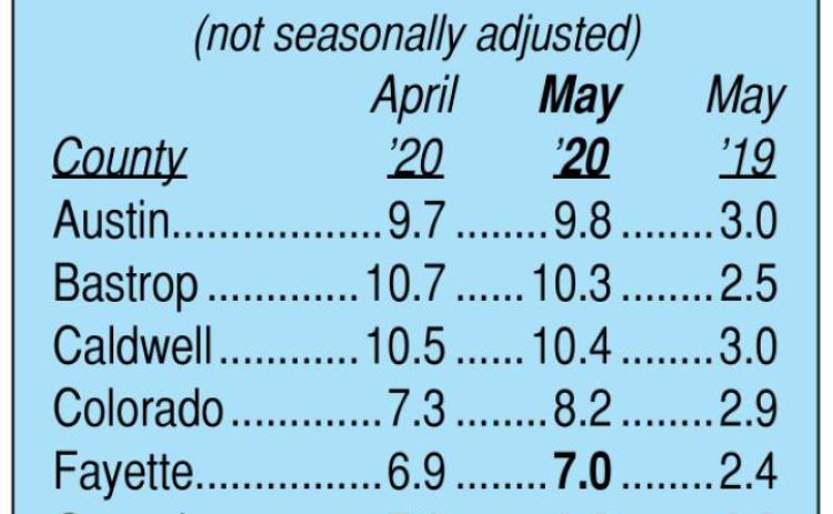 State unemployment rate decreases last month but most counties in area see increase in May
