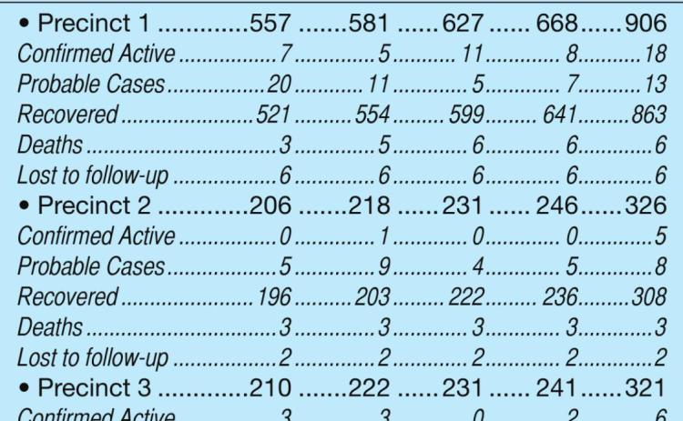 Cases jump due to DSHS data dump