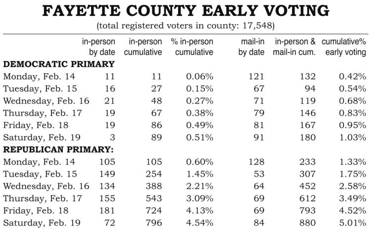 In-person and mail-in early voting under way
