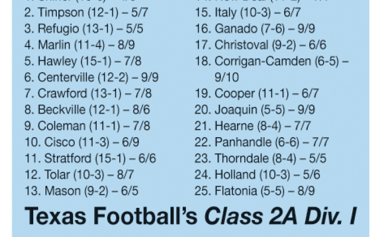 Texas Football predicts fifth-place finish for Shorthorns in 13-2A