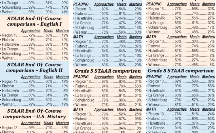 STAAR comparisons