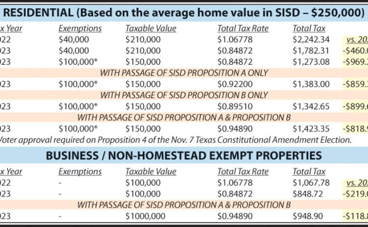 Impact of Schulenburg ISD’s bond on school property taxes examined