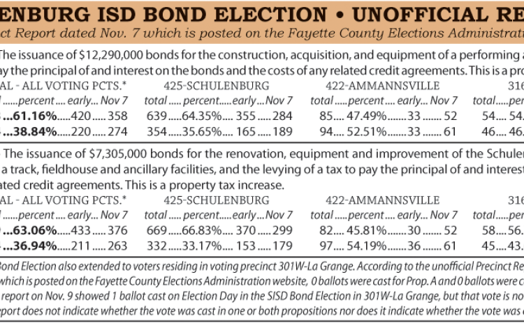 SISD Bond Election Unofficial Results