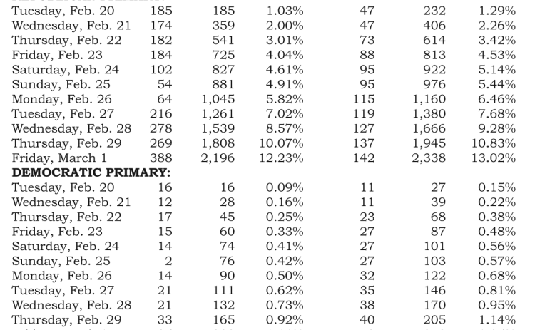 early voting numbers