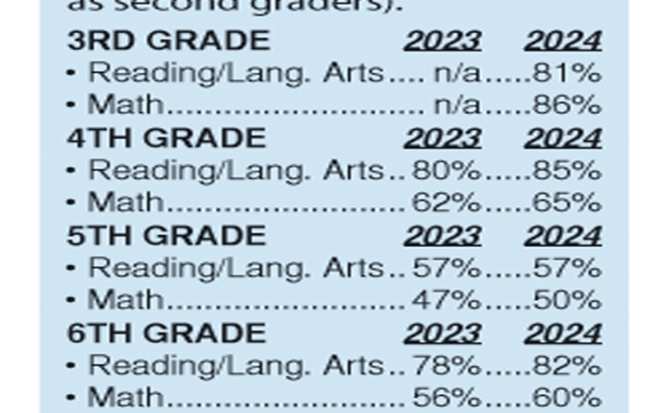 Year-to-year comparison