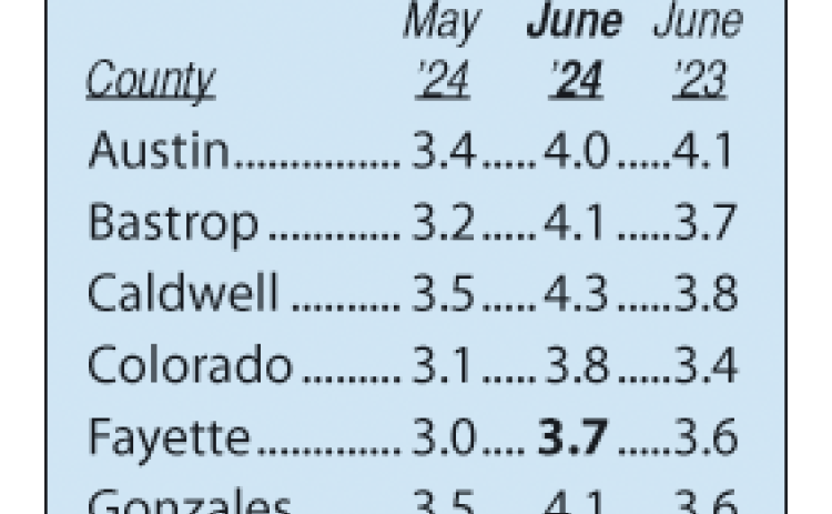 Area Unemployment Rates