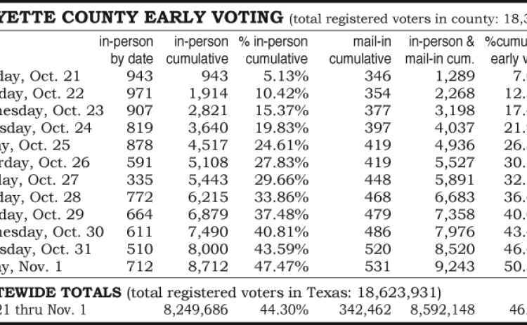 Early Voting