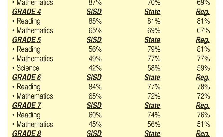Progress noted on STAAR test for SISD