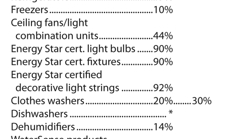 water & energy efficient items