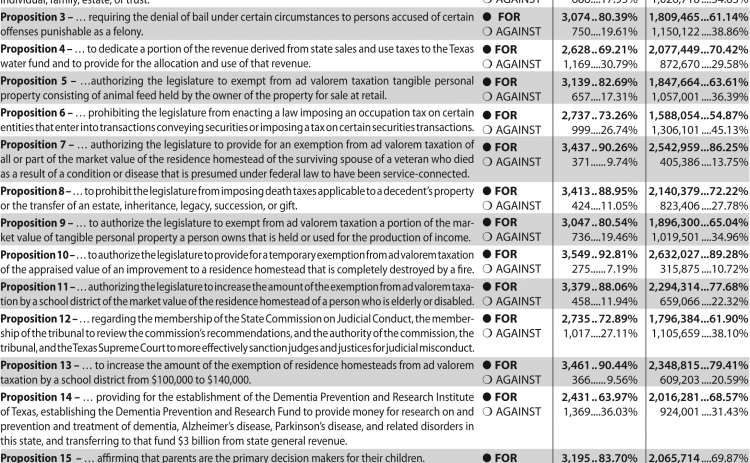 Amendment Election Results