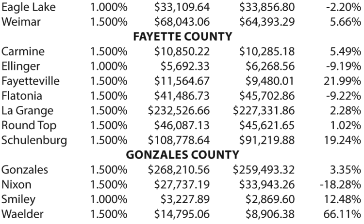 Sales tax allocations
