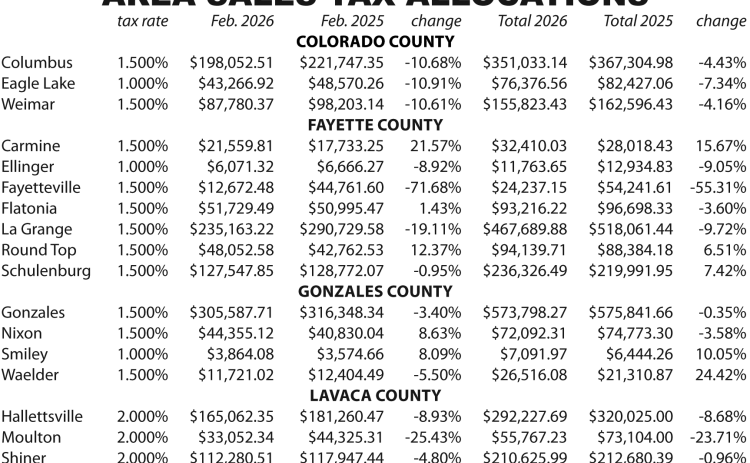 Area Sales Tax Allocations